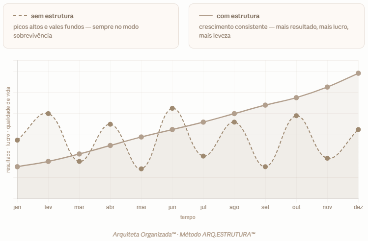 Gráfico comparando escritório sem estrutura (picos e vales) com escritório com estrutura (crescimento consistente)